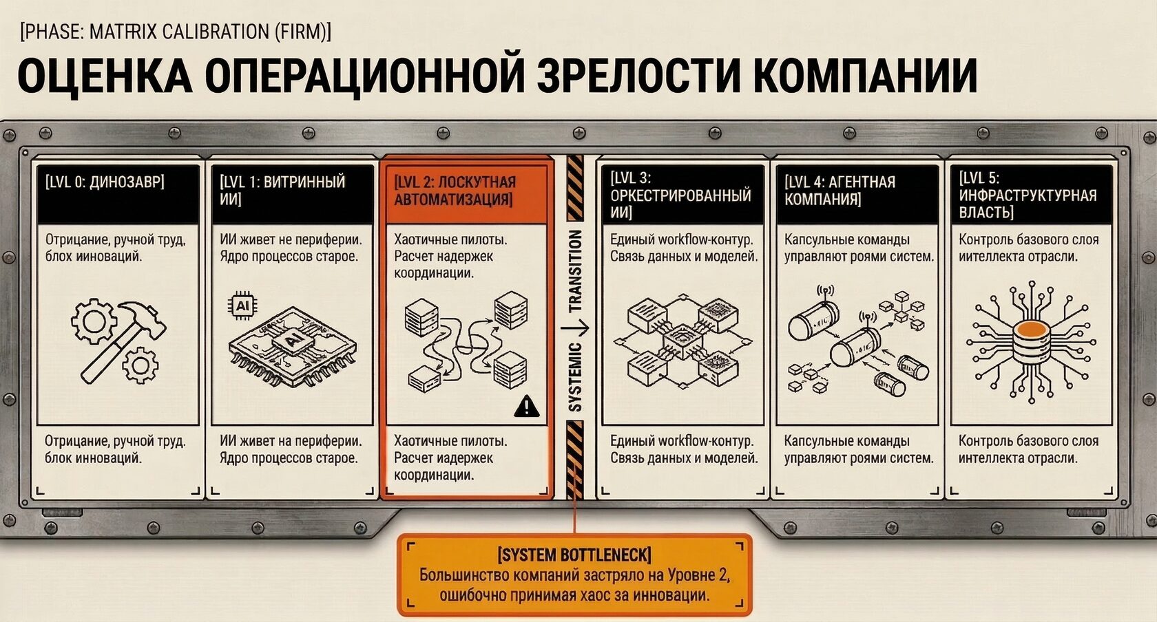 Обложка статьи «Эволюция компаний в эпоху ИИ»