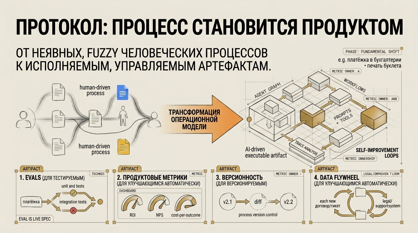 Обложка статьи «Процесс становится продуктом»
