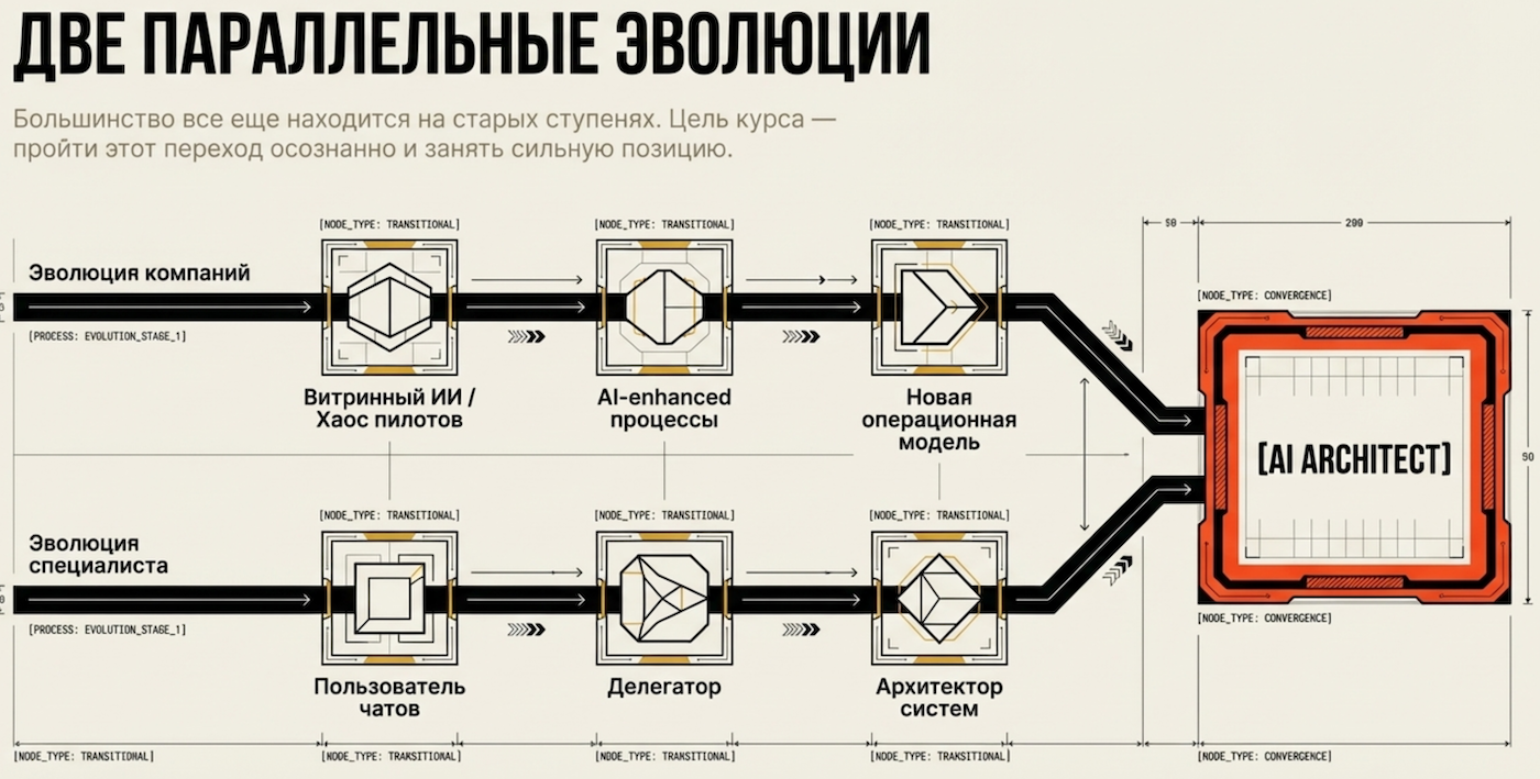 Обложка статьи «Две эволюции в эпоху ИИ»